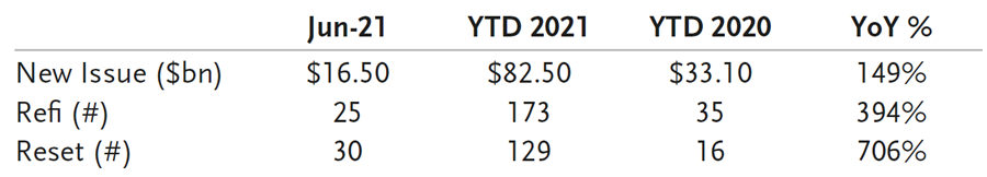 Securitized Products Notes From The Desk (June)